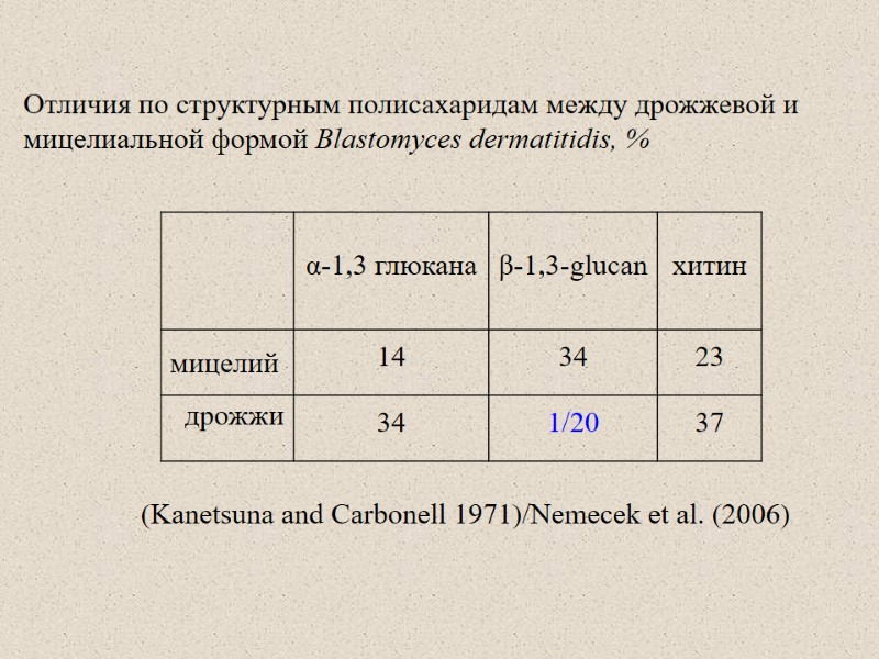 Отличия по структурным полисахаридам между дрожжевой и мицелиальной формой Blastomyces dermatitidis, % (Kanetsuna and